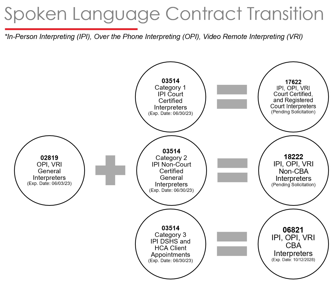 Spoken Language Contract Transition